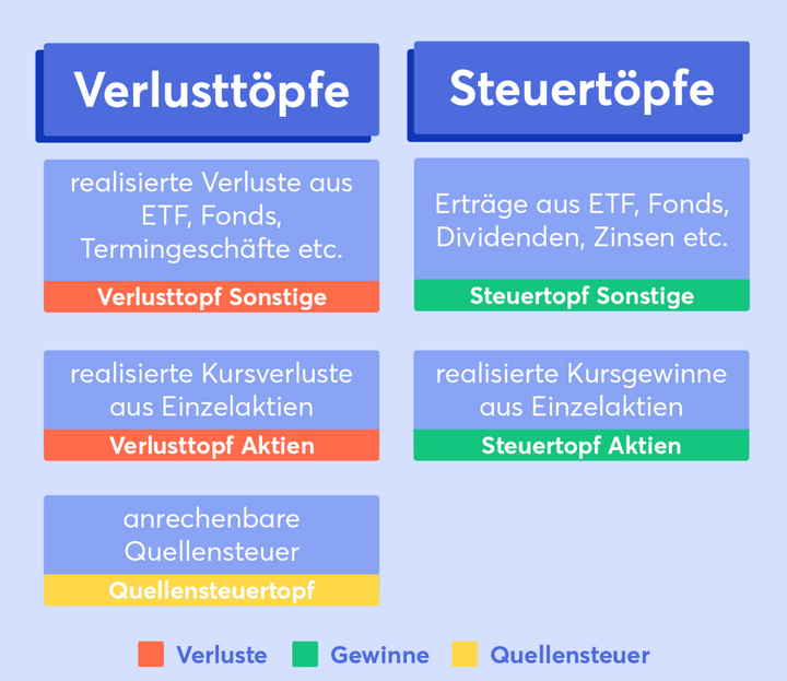 Verlusttöpfe und Verrechnung von Verlusten im Depot erklärt Finanzfluss