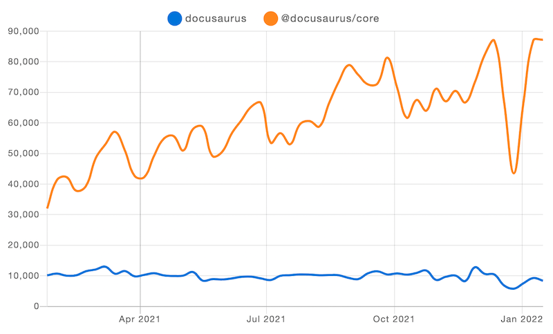 Docusaurus v1 vs. v2 npm trends of the year 2021. The installations of Docusaurus v2 is constantly rising, while v1 is almost constant. V1 stays at 10000, while v2 grows from 30000 to almost 90000. There&#39;s a sharp drop from 90000 to 40000 just before the Jan 2022 line.