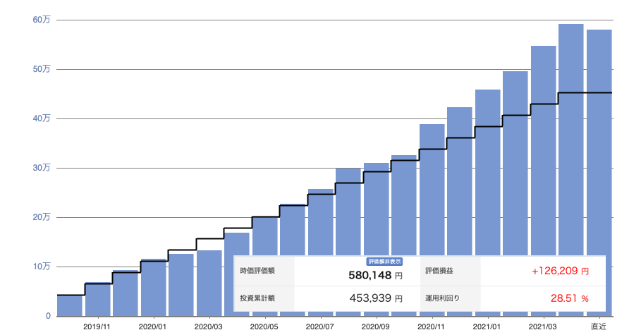 iDeCo運用成績：2019/10から2021/05で評価損益+126,209円(運用利回り28.51%)