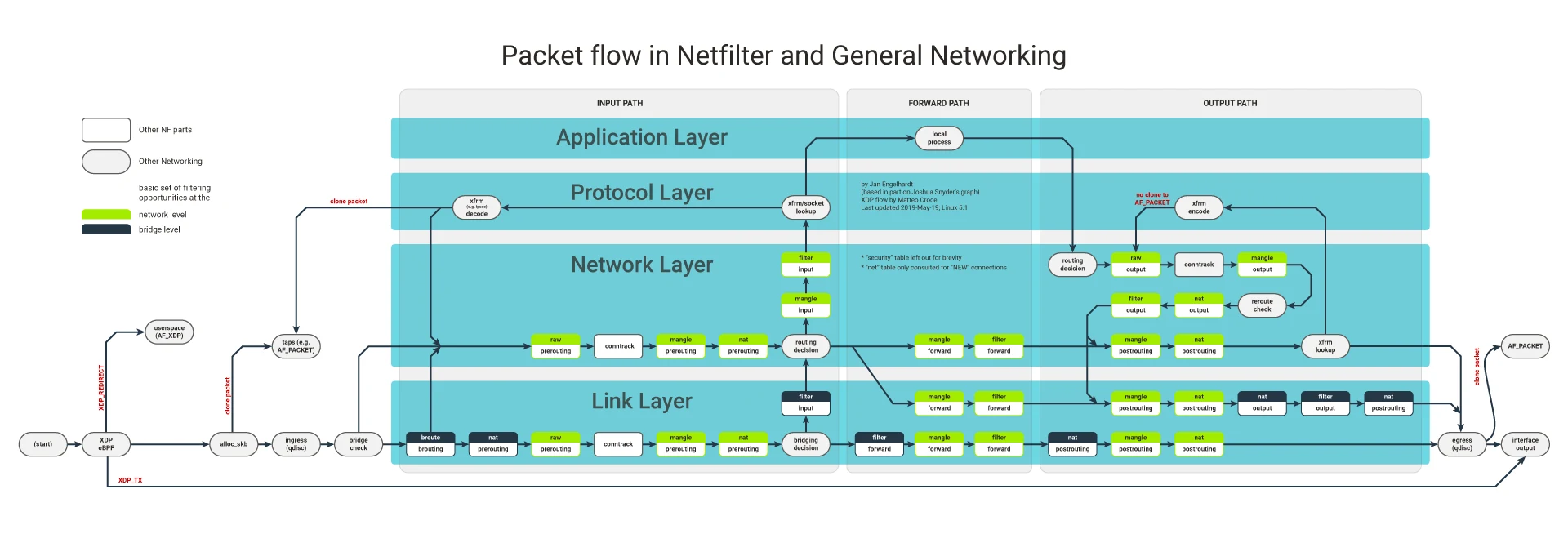 packet flow in Netfilter and General Networking