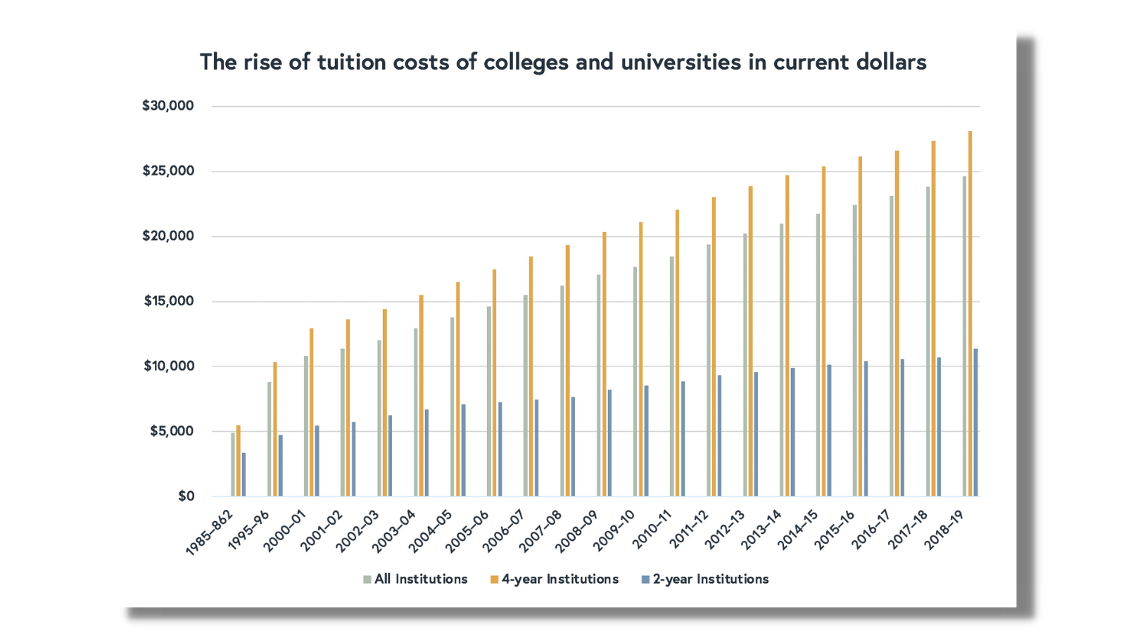 Charting The Rise Of The Student Builder · Bessemer Venture Partners