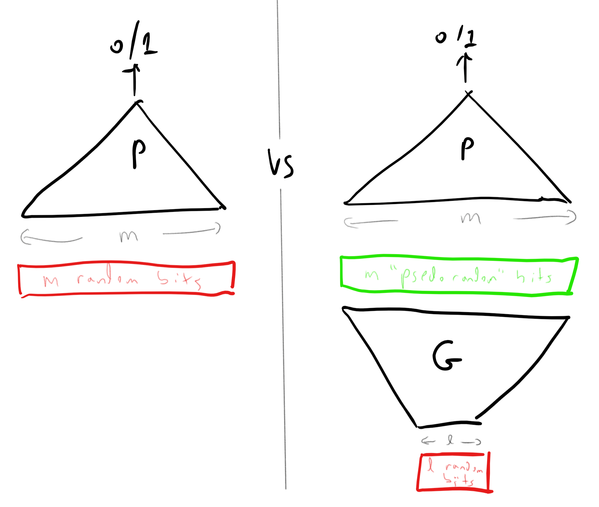 19.6: A pseudorandom generator G maps a short string s\in \{0,1\}^\ell into a long string r\in \{0,1\}^m such that an small program/circuit P cannot distinguish between the case that it is provided a random input r \sim \{0,1\}^m and the case that it is provided a “pseudorandom” input of the form r=G(s) where s \sim \{0,1\}^\ell. The short string s is sometimes called the seed of the pseudorandom generator, as it is a small object that can be thought as yielding a large “tree of randomness”.