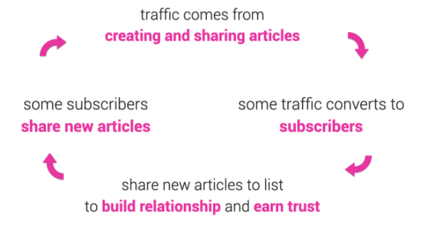 Content Cycle Diagram: traffic from sharing articles, convert traffic to subscribers, share articles to subscribers to build trust, subscribers share articles, articles generate traffic