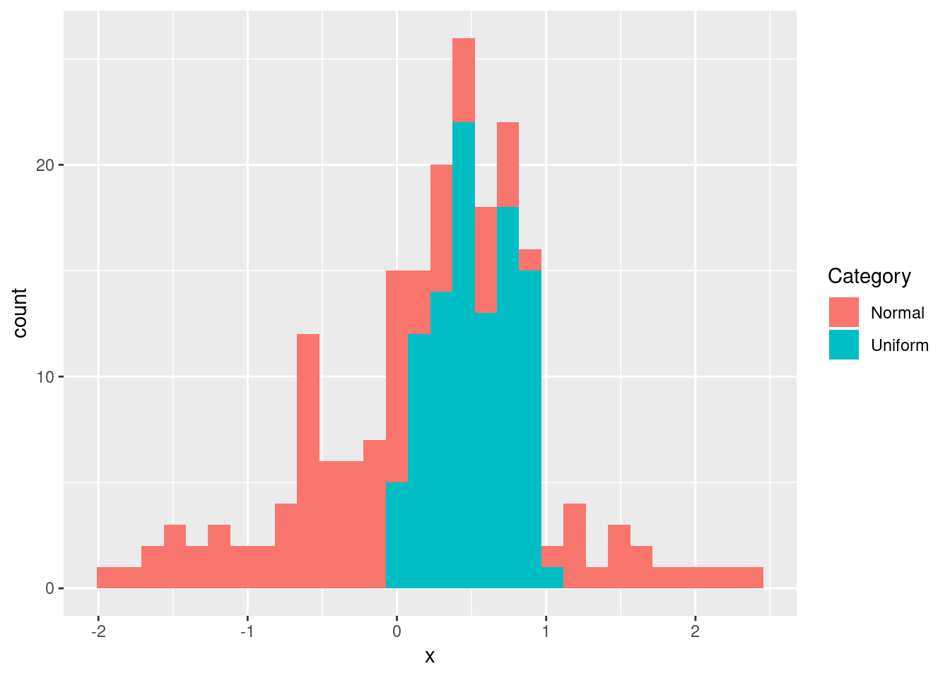 Determining the Distribution of Data Using Histograms