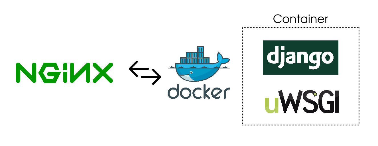 Запуск django проекта в docker