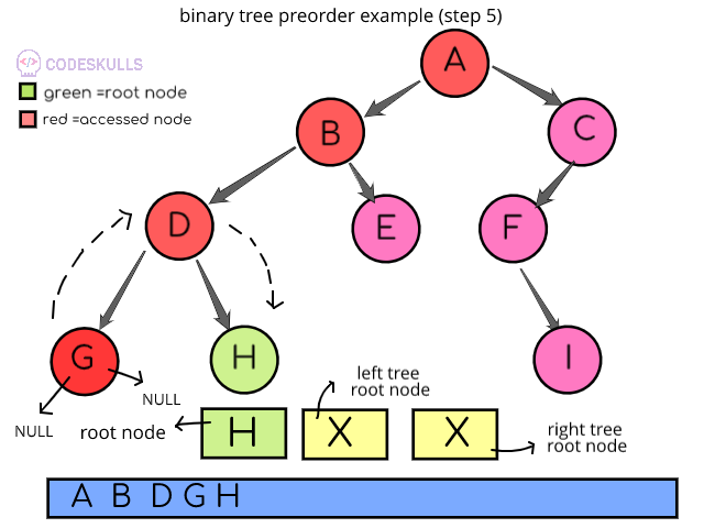 Preorder Traversal of binary trees
