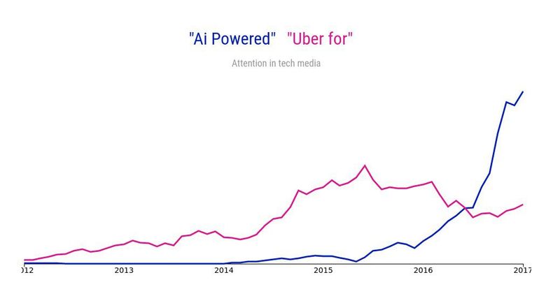 A graph showing attention in tech media for the term 'Uber for' vs. 'AI powered'. It shows a huge spike for 'AI powered' since mid-2016, while 'Uber for' peaked a little lower in mid-2015. A graph showing attention in tech media for the term 'Uber for' vs. 'AI powered'. It shows a huge spike for 'AI powered' since mid-2016, while 'Uber for' peaked a little lower in mid-2015.