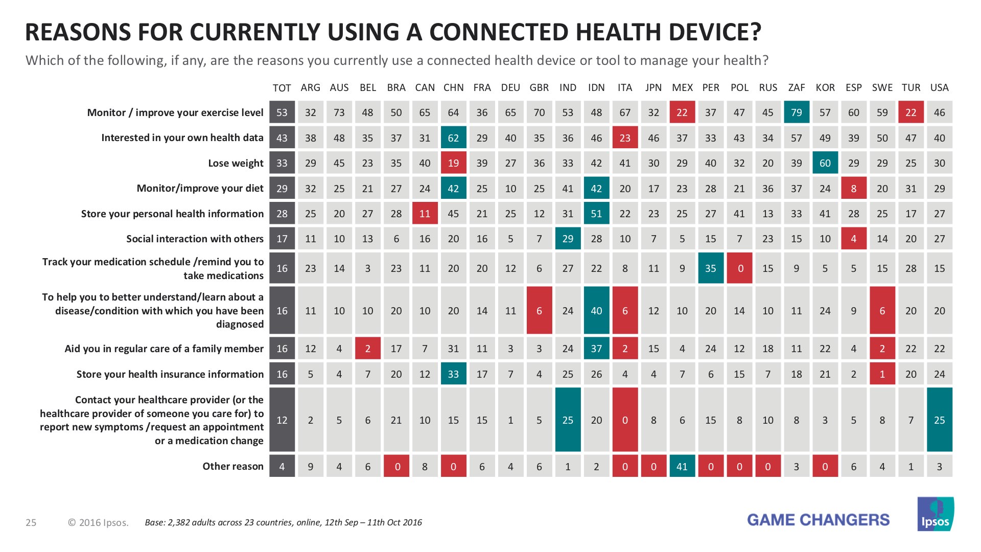 Ipsos chart answering question'Reasons for currently using a connected health device?'