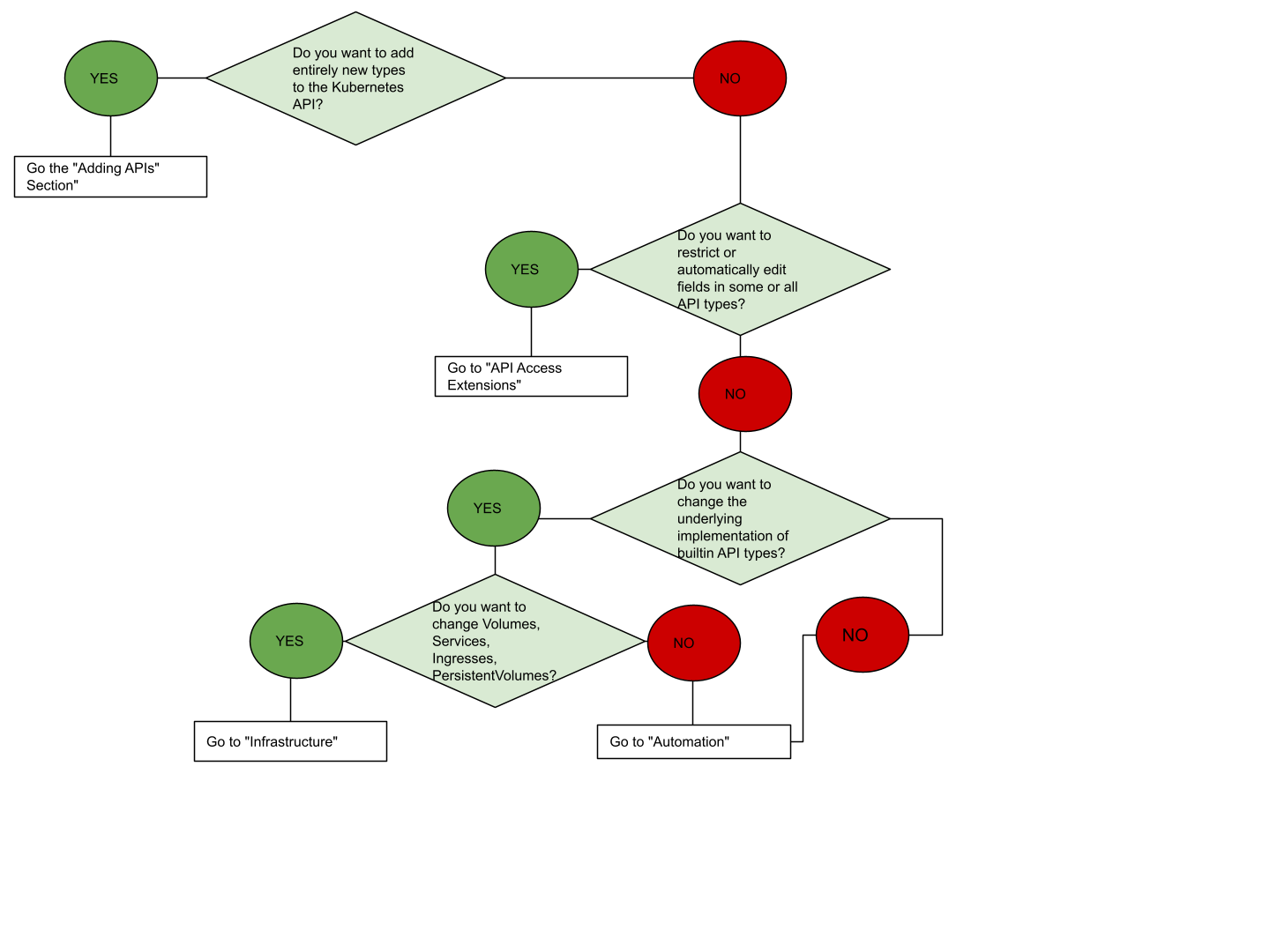 Flowchart with questions about use cases and guidance for implementers. Green circles indicate yes; red circles indicate no.