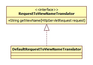 RequestToViewNameTranslator类图