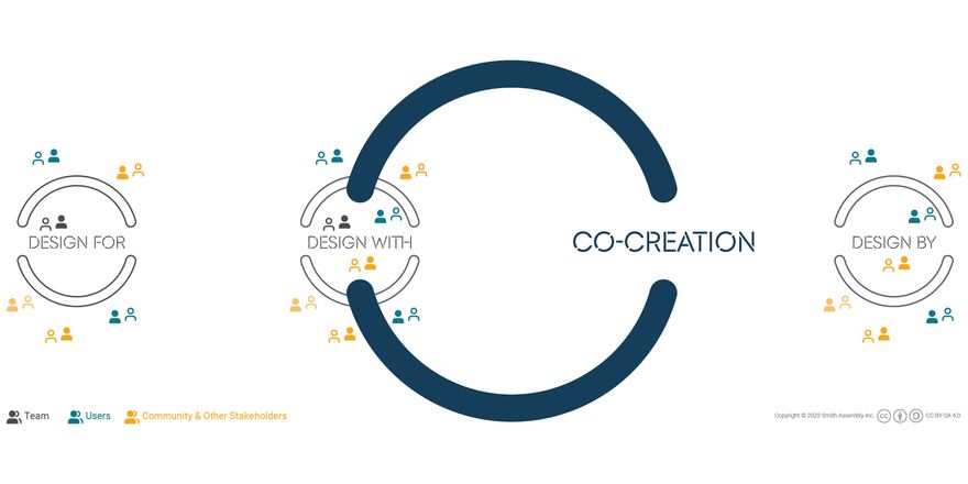 diagram showing how co-creation overlaps with 'design with' and is a bridge to 'design by'