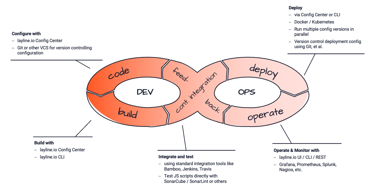 Supporting the DevOps process (Introduction)