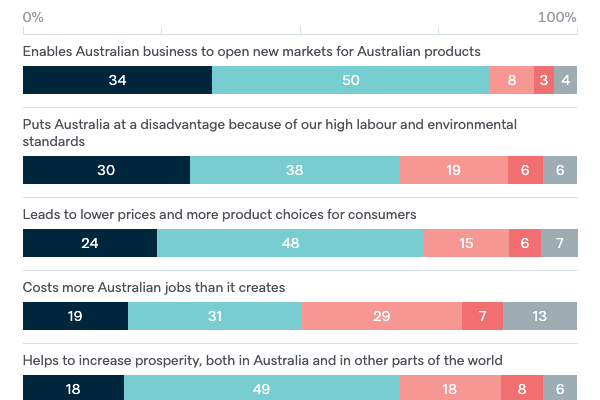Attitudes to free trade - Lowy Institute Poll 2022
