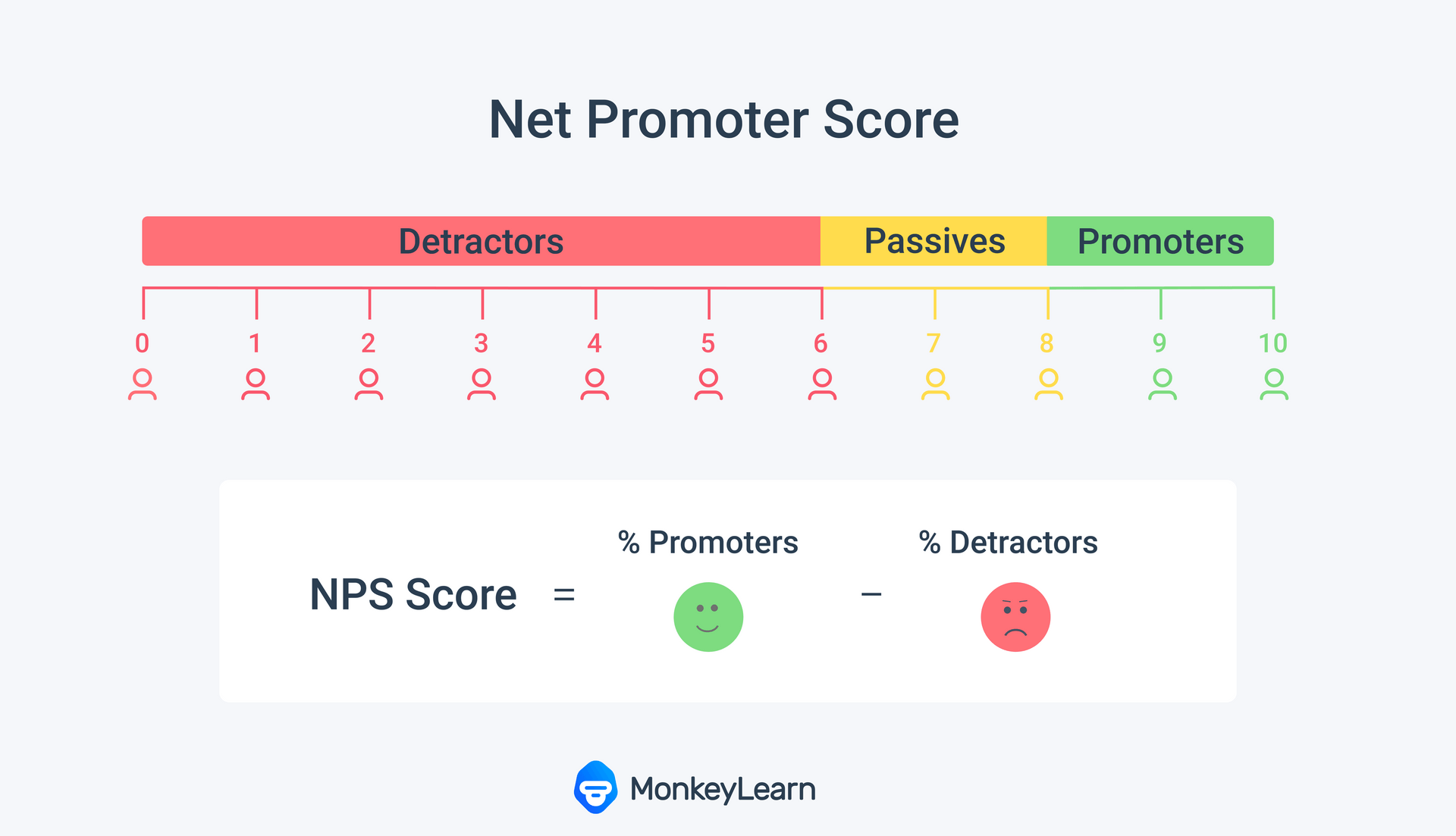 Employee Net Promoter Score Chart showing 9-10: Promoters, 7-8: Passives and 0-6: Detractors