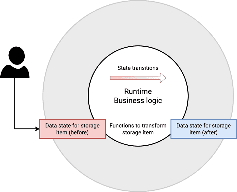 State and functions in the runtime