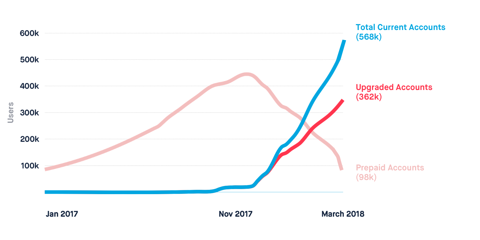 Infographic showing how many Monzo customers upgraded their accounts
