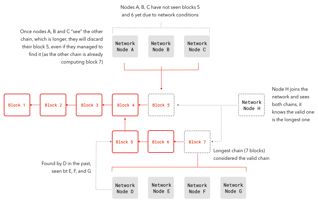 forking in blockchain