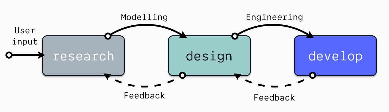 The UX design and engineering process