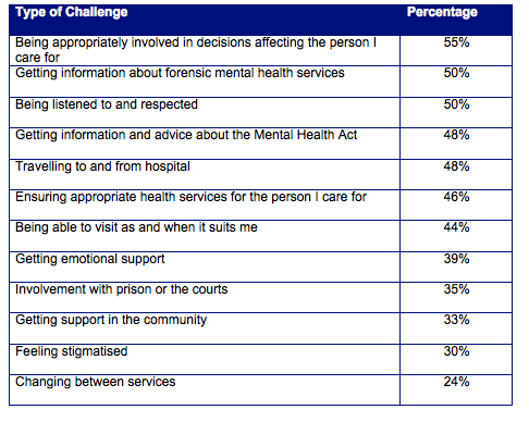 Table 11: Challenges for forensic carers in getting the support they needed identified by survey respondents 