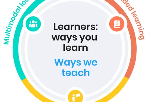 Thumbnail showing the ways students learn on Bedrock