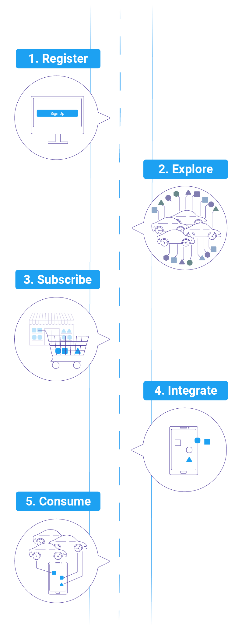 Easy access to data from multiple vehicle manufacturers.