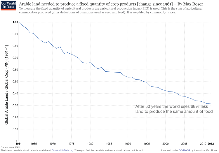 Yields and Land Use in Agriculture Our World in Data