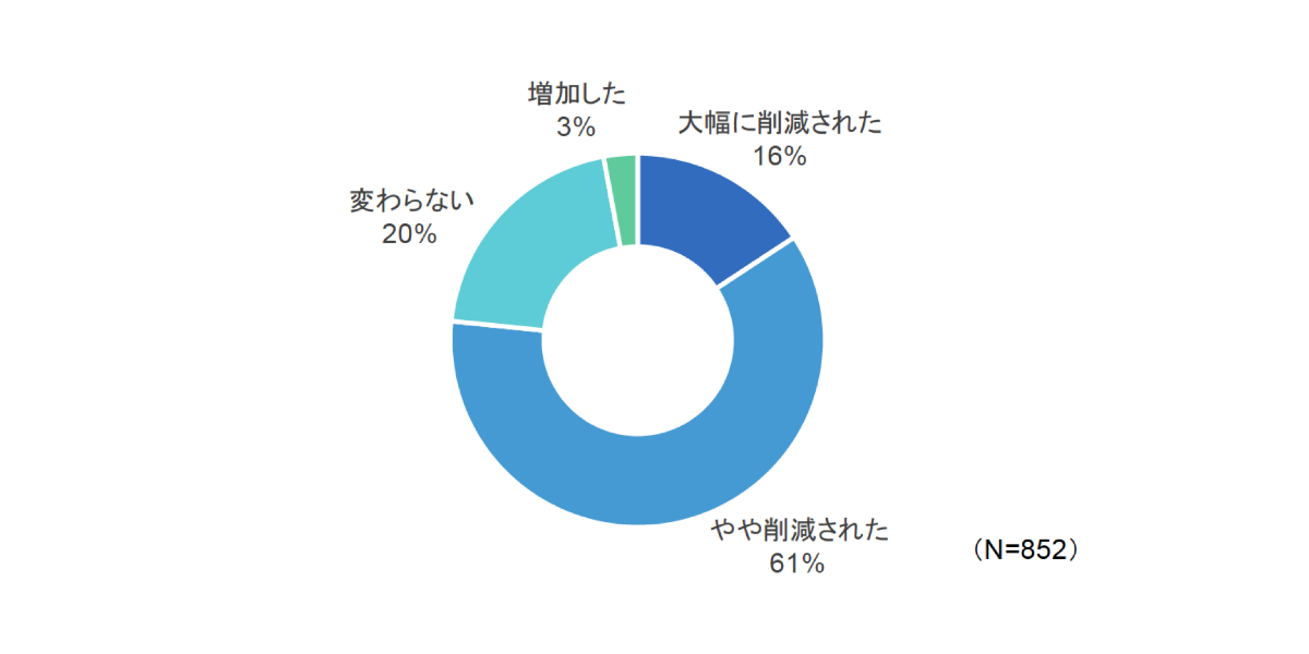 クラウド利用における運用コスト削減効果