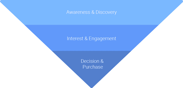 Sales funnel