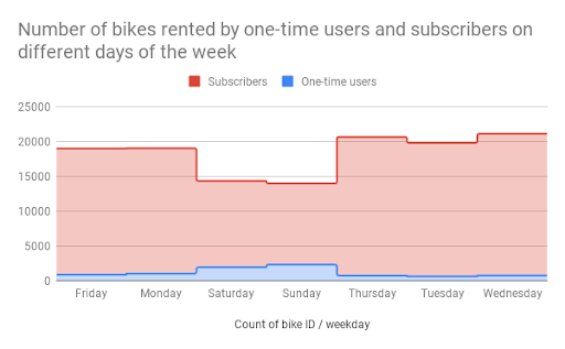 A stacked stepped area chart showing bike rental on different days of the week and across different user types