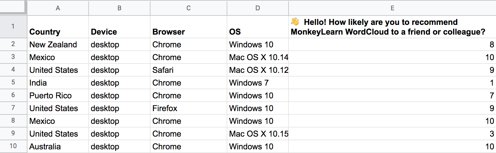 A spreadsheet showing NPS survey analysis results by Country, Device, Browser, and Operating System.