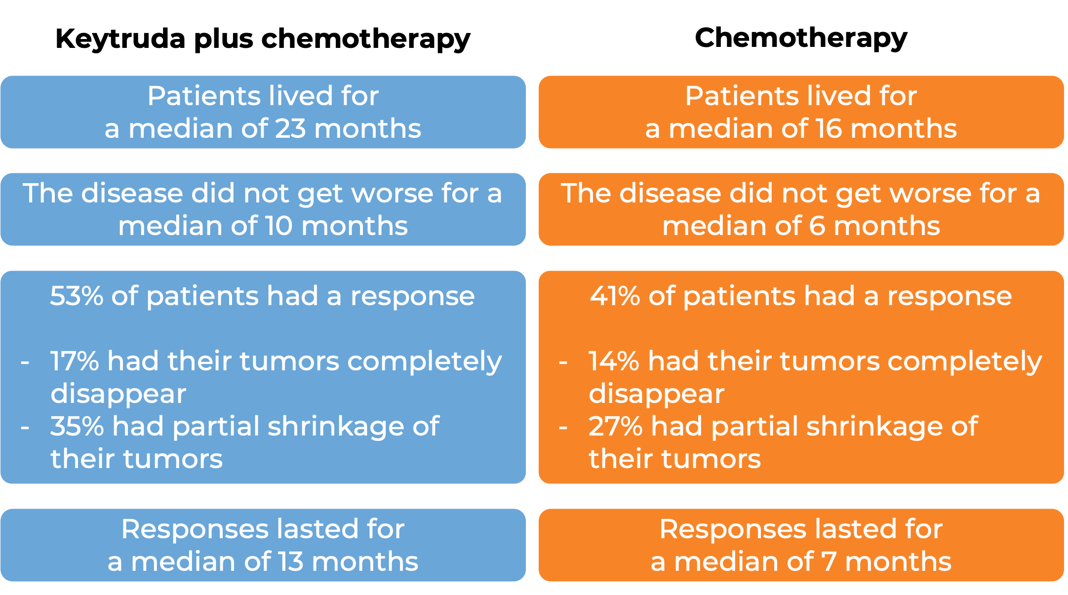 Results after treatment with Keytruda and chemo vs placebo and chemo (diagram)