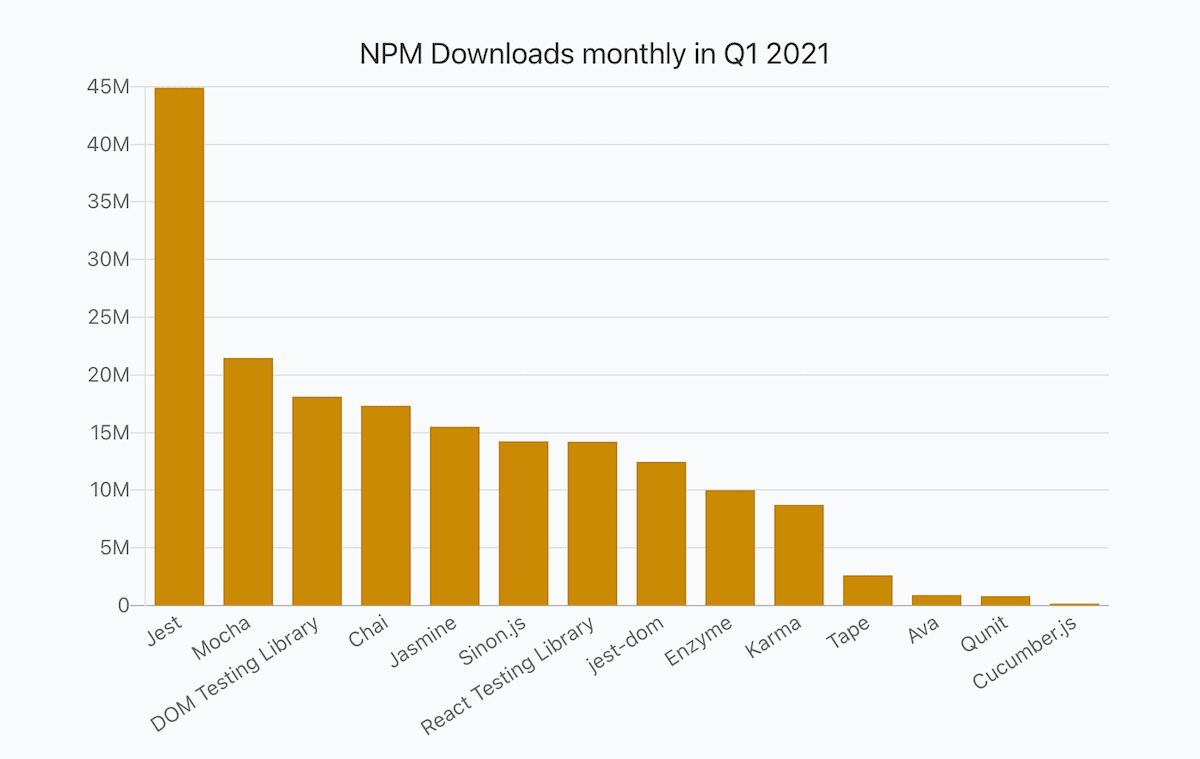 a bar chart showing numbers of JavaScript libraries monthly npm downloads in Q1 2021