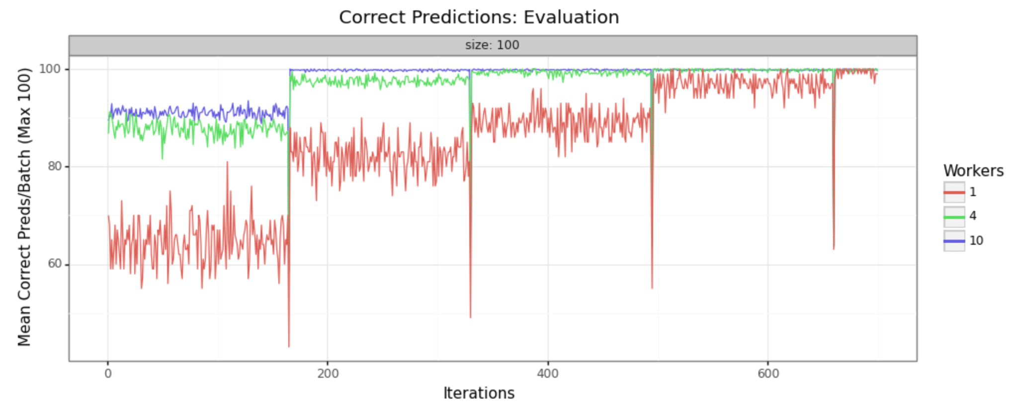 Correct prediction: Evaluation