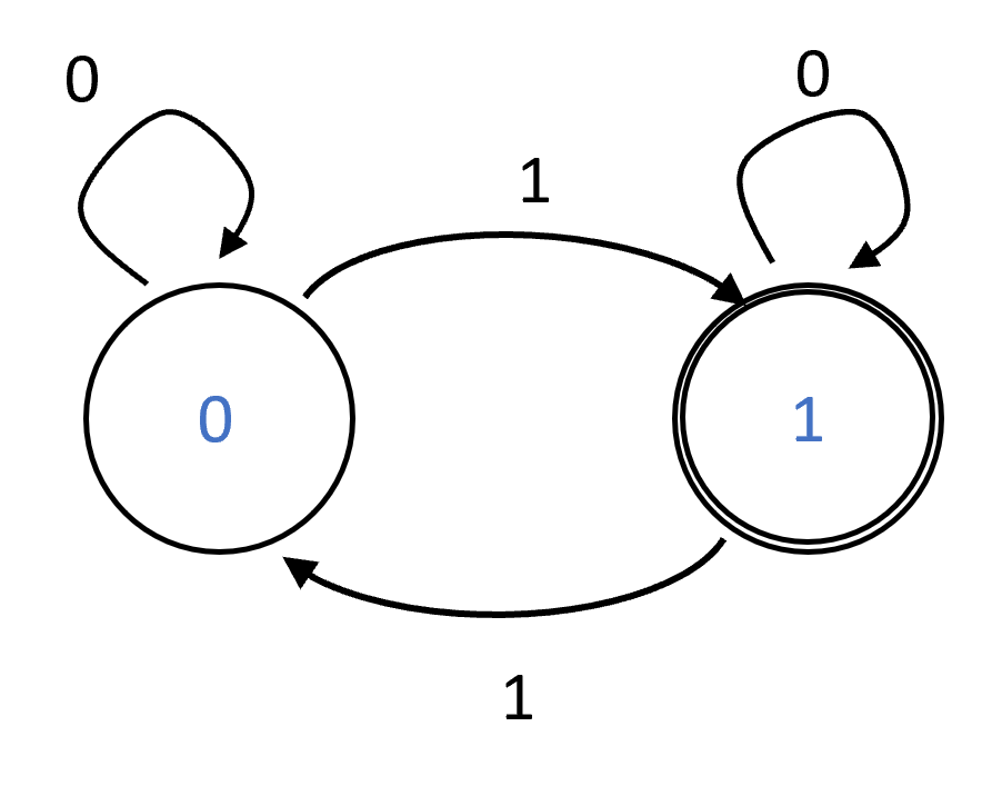 9.2: A deterministic finite automaton that computes the \ensuremath{\mathit{XOR}} function. It has two states 0 and 1, and when it observes \sigma it transitions from v to v \oplus \sigma.