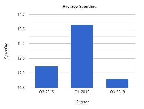 Daily Spending On Medical Cannabis in Australia