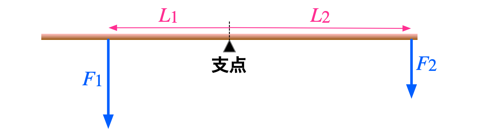 第372回 テコの原理 後編 Web連載 数学ガールの秘密ノート 結城浩