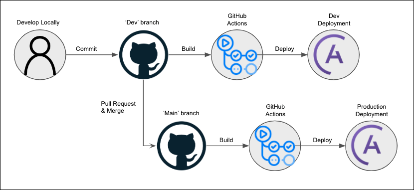 Diagram showing how a multibranch CI/CD pipeline works