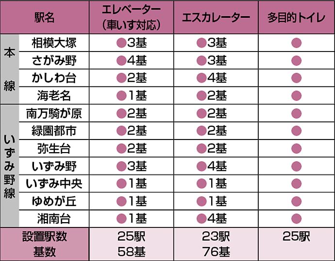 駅のバリアフリー施設一覧(2019年3月31日現在)