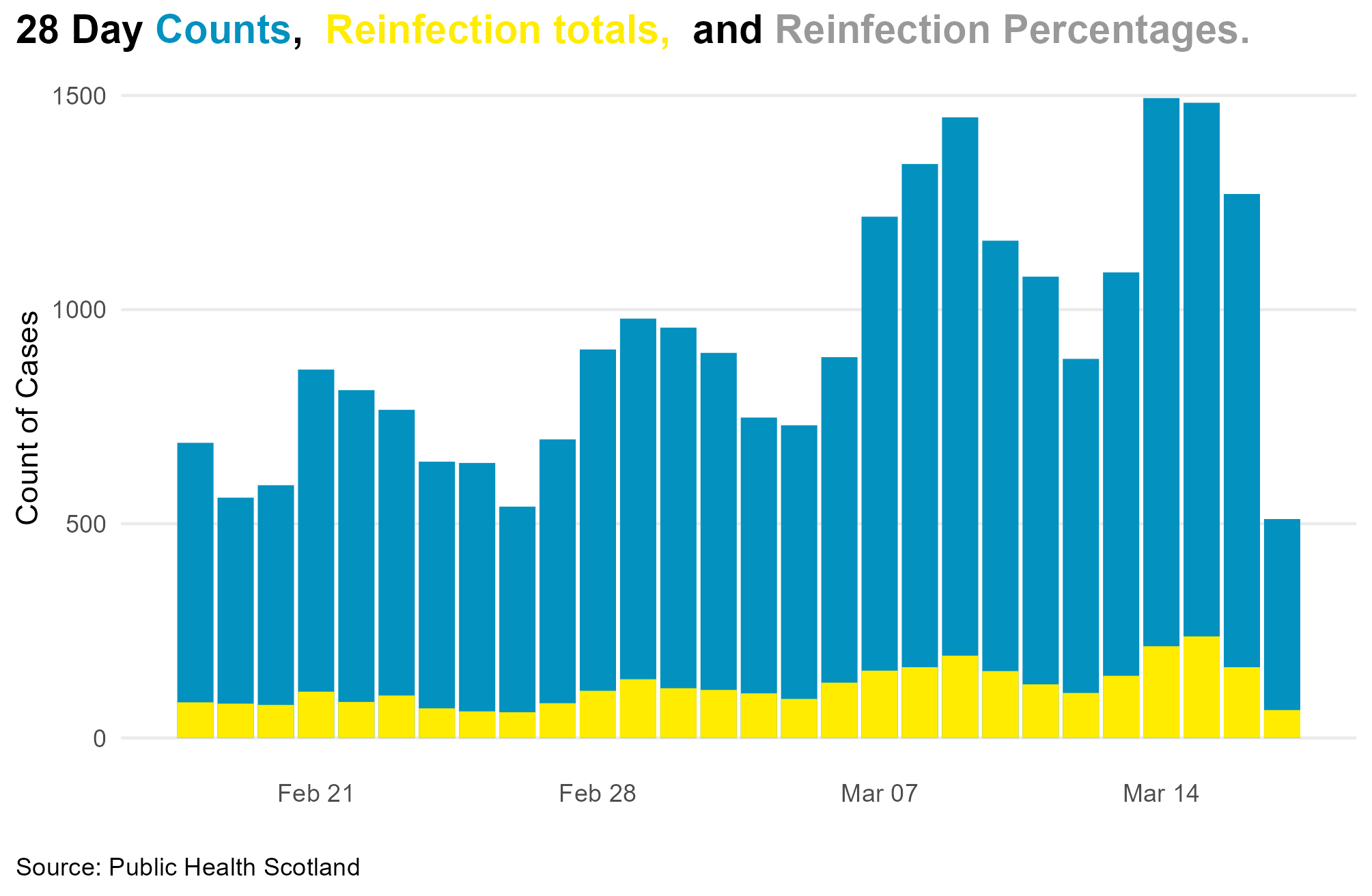 Dual axis charts in ggplot2 - why they can be useful and how to make ...