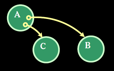 A with access to B and C