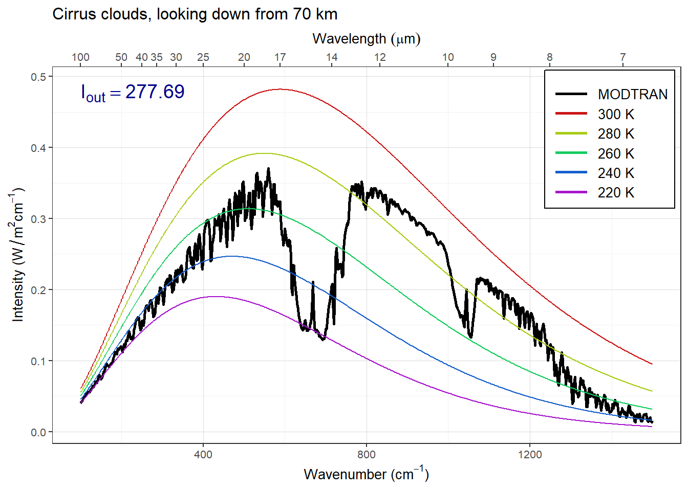 Looking down on cirrus clouds from 70 km