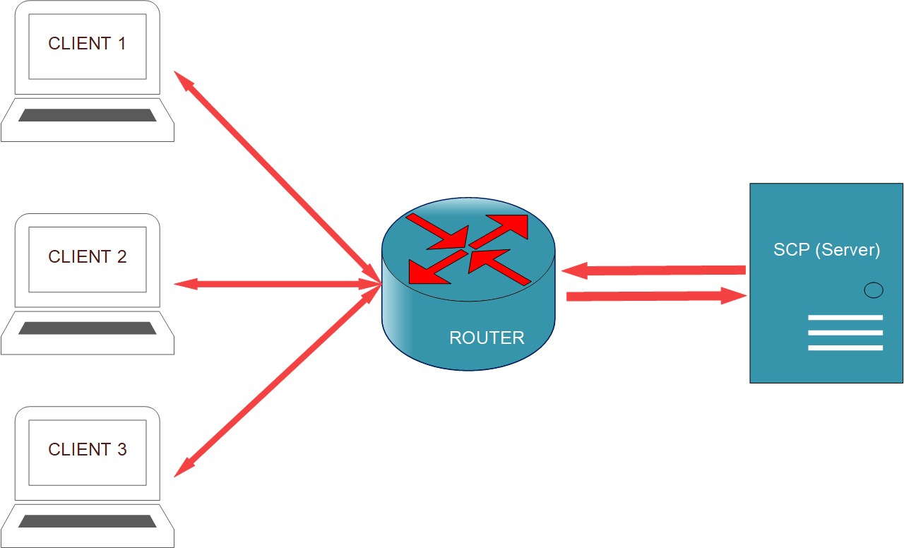 DICOM Router/Gateway Workflow