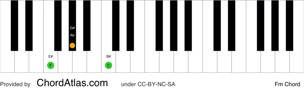 Piano chord chart for the F minor chord (Fm). The notes F, Ab and C are highlighted.
