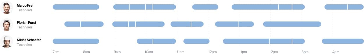 Gantt chart de