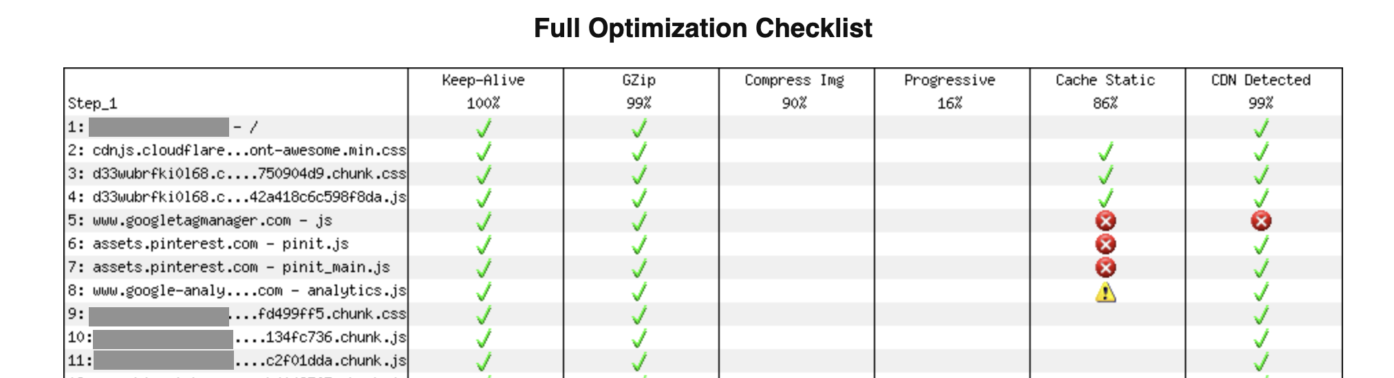 Waterfall view for optimization checklist