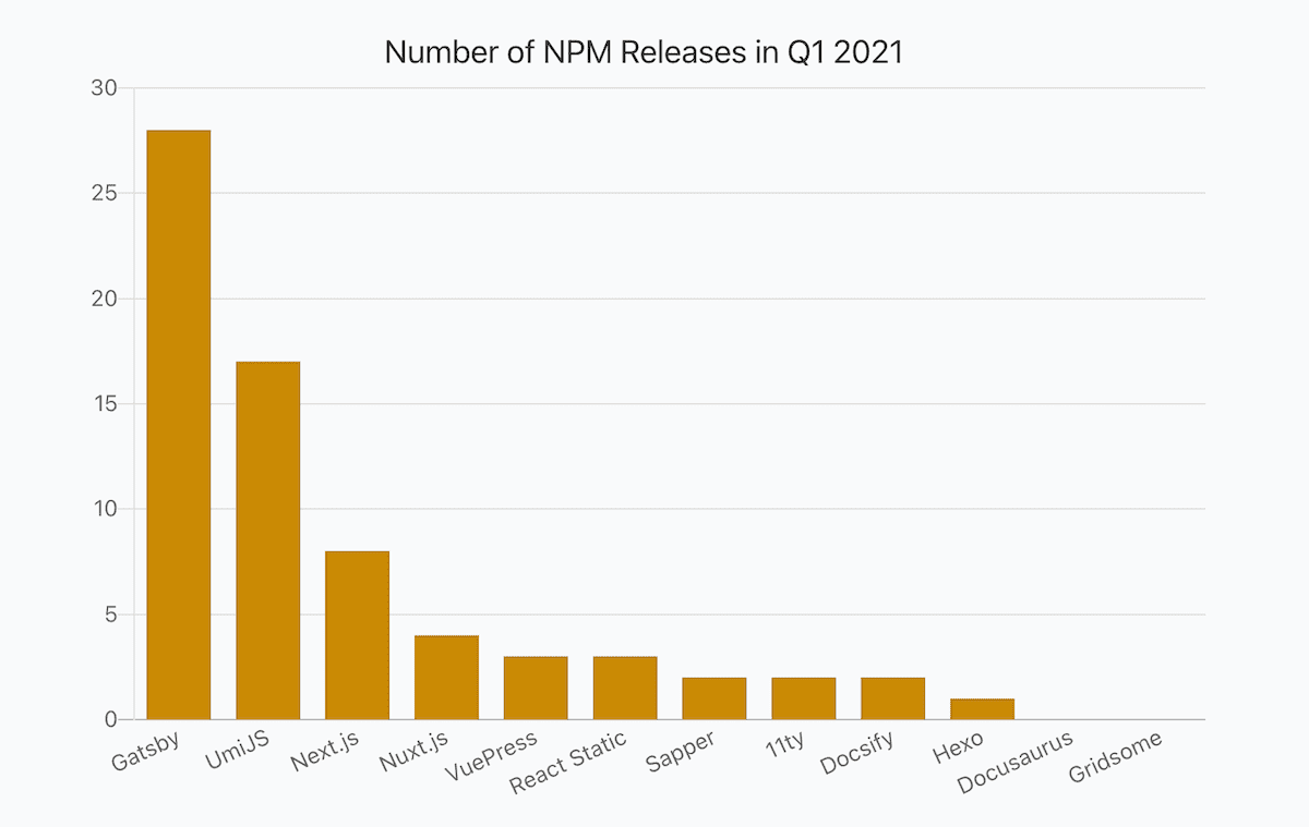 a bar chart showing numbers of JavaScript libraries releases in Q1 2021