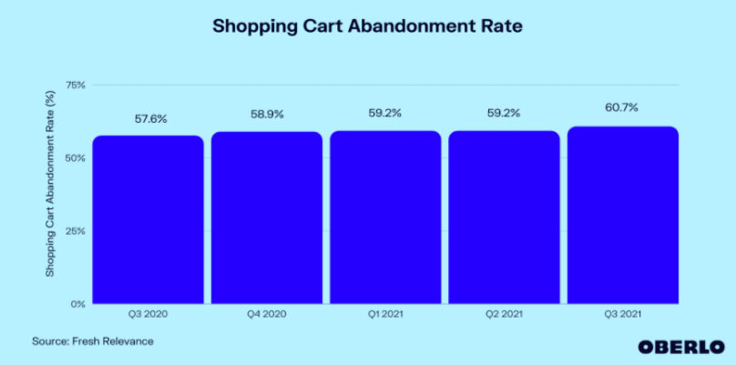 Cart abandonment rate statistics