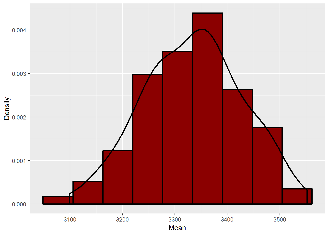 Distribution of sample means (proper histogram)