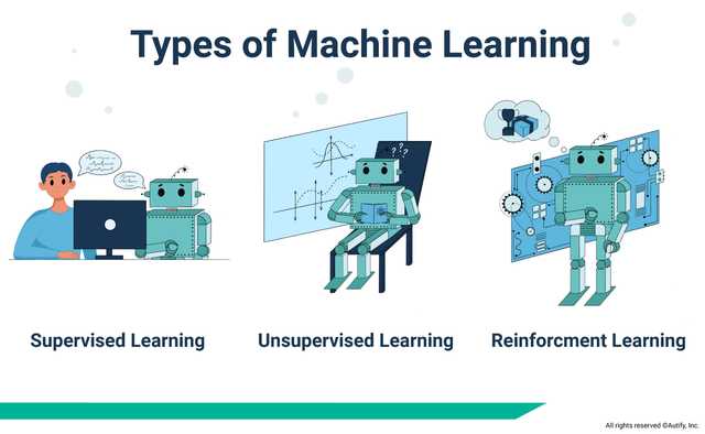 Types Of Machine Learning: Supervised Learning, Unsupervised Learning, and Reinforced Learning