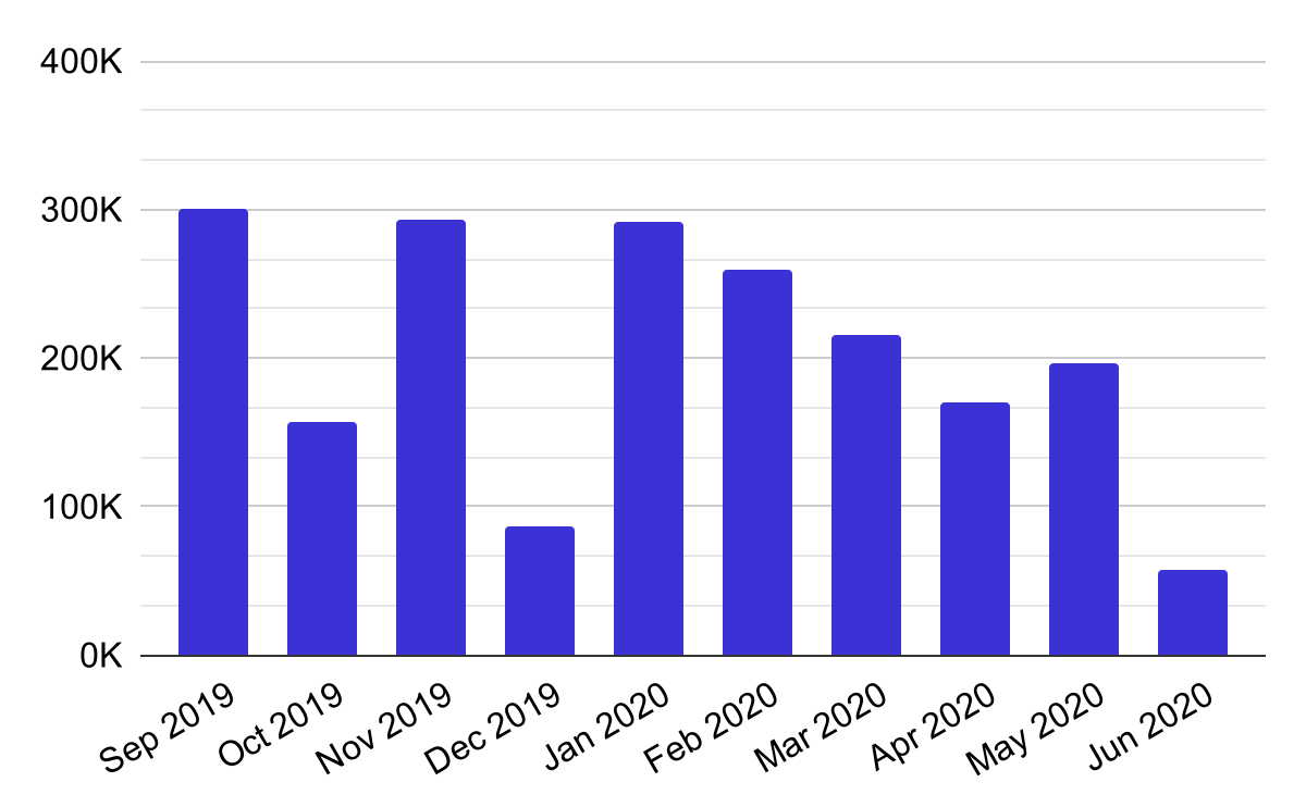 Graph showing the total number of new or changed ‘records’ seen across all data sources for the OpenOwnership Register over the last 10 months.